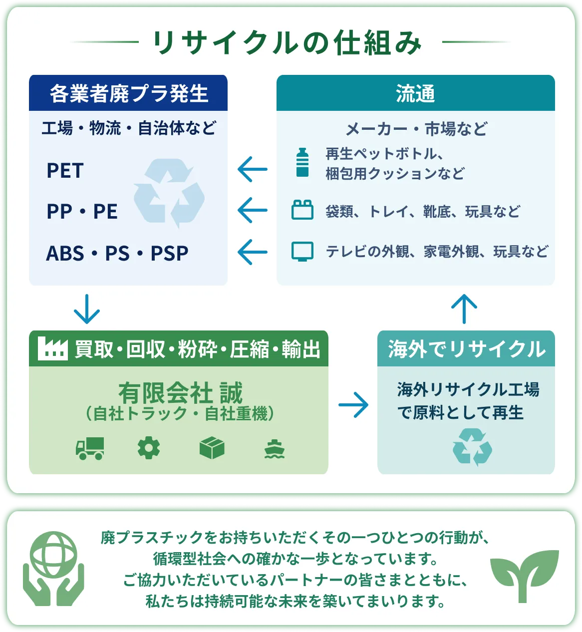 リサイクルの仕組み